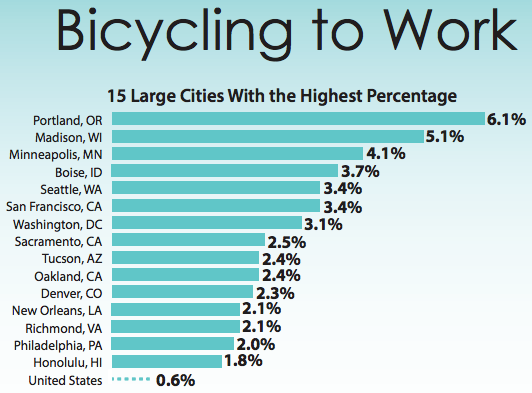 Top Biking Cities, CLICK TO ENLARGE (Photo Credit: census.gov)