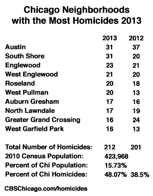 Ten neighborhoods with the most homicides in 2013.