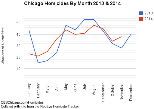 Homicides in 2013 & 2014, month by month. Collated by Mason Johnson using data provided by the RedEye Homicide Tracker.