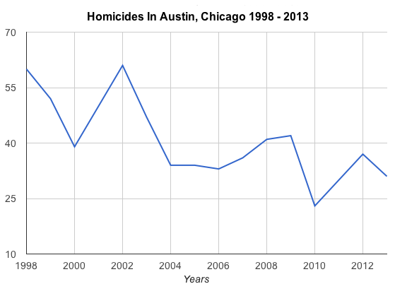 Homicides in Austin, Chicago