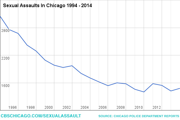 Numbers obtained from Chicago Police Department Annual Reports and year-end statistics.