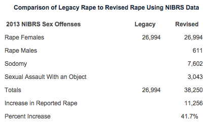 National Incident-Based Reporting System data on Rape, via 2013 Uniform Crime Report