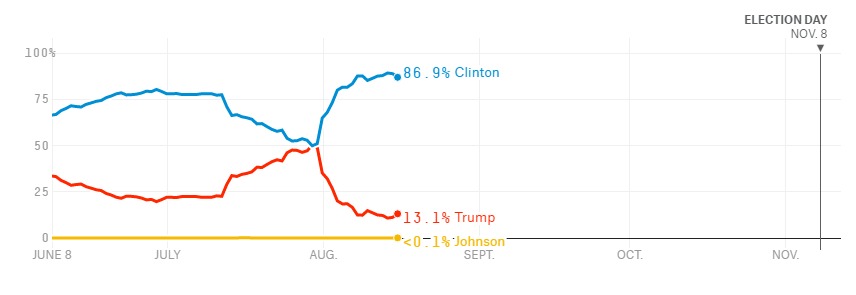 The probability of Clinton and Trump presidential victories. (Credit: FiveThirtyEight)