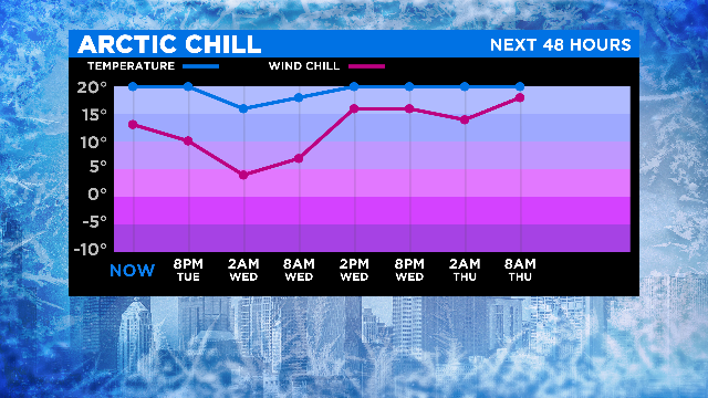Cold Temps and Wind Chill Forecast -10 to 20: 12.10.19