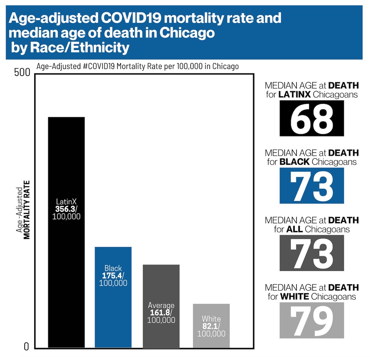 Median Age Of COVID-19 Deaths In Chicago